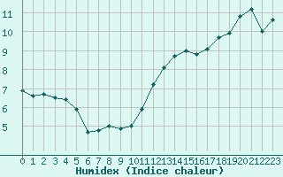 Courbe de l'humidex pour Leign-les-Bois (86)