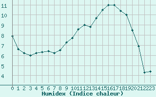 Courbe de l'humidex pour Auch (32)