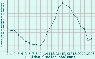 Courbe de l'humidex pour Dax (40)