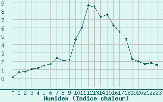 Courbe de l'humidex pour Grardmer (88)