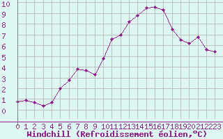 Courbe du refroidissement olien pour Dijon / Longvic (21)