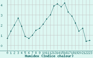 Courbe de l'humidex pour Dijon / Longvic (21)