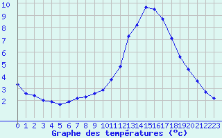 Courbe de tempratures pour Manlleu (Esp)