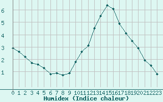 Courbe de l'humidex pour Rochegude (26)