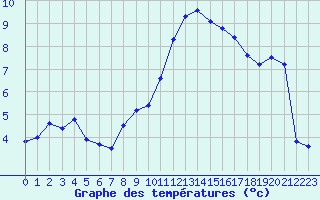 Courbe de tempratures pour Saint-Germain-le-Guillaume (53)