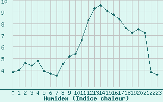 Courbe de l'humidex pour Saint-Germain-le-Guillaume (53)