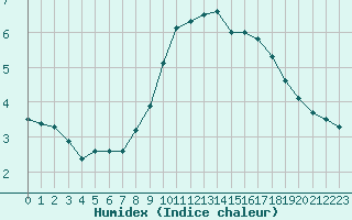 Courbe de l'humidex pour Luxeuil (70)