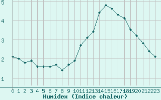 Courbe de l'humidex pour Chteauroux (36)