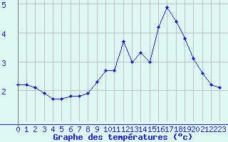 Courbe de tempratures pour Renwez (08)