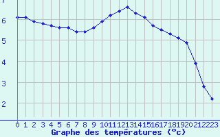 Courbe de tempratures pour Verneuil (78)