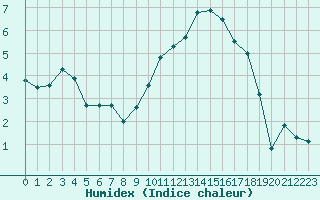 Courbe de l'humidex pour Romorantin (41)