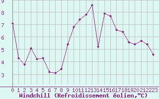 Courbe du refroidissement olien pour Villefontaine (38)