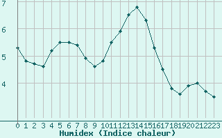 Courbe de l'humidex pour Auxerre-Perrigny (89)