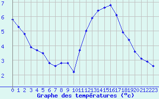 Courbe de tempratures pour Saint-Mdard-d