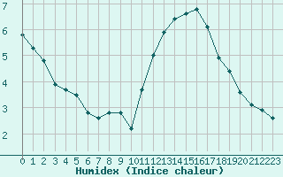 Courbe de l'humidex pour Saint-Mdard-d'Aunis (17)