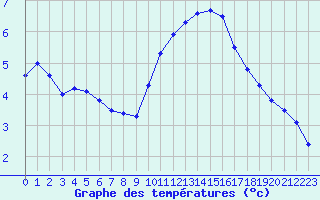Courbe de tempratures pour Les Pennes-Mirabeau (13)