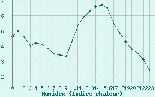 Courbe de l'humidex pour Les Pennes-Mirabeau (13)