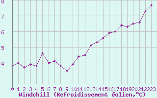 Courbe du refroidissement olien pour Dounoux (88)
