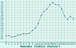 Courbe de l'humidex pour Nonaville (16)