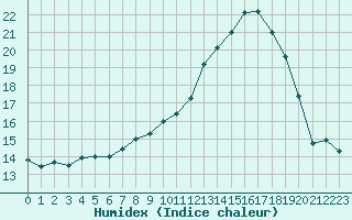 Courbe de l'humidex pour Auxerre-Perrigny (89)