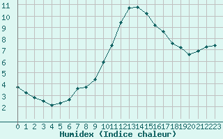 Courbe de l'humidex pour Neuville-de-Poitou (86)