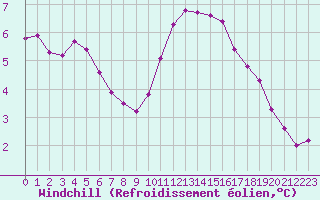 Courbe du refroidissement olien pour Saint-Laurent Nouan (41)