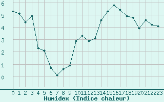 Courbe de l'humidex pour Bourg-Saint-Andol (07)