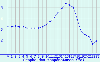 Courbe de tempratures pour Lignerolles (03)