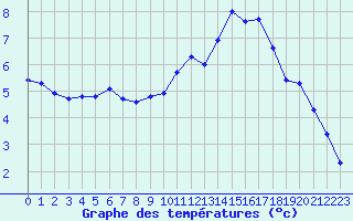 Courbe de tempratures pour Nonaville (16)