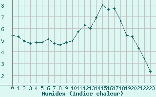 Courbe de l'humidex pour Nonaville (16)