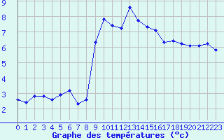 Courbe de tempratures pour Engins (38)