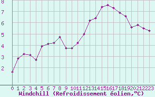 Courbe du refroidissement olien pour Metz (57)