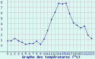 Courbe de tempratures pour Le Mesnil-Esnard (76)