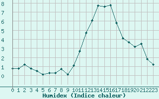 Courbe de l'humidex pour Le Mesnil-Esnard (76)