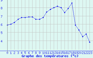 Courbe de tempratures pour Bellengreville (14)