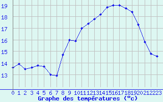 Courbe de tempratures pour Ile d