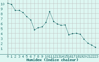 Courbe de l'humidex pour Challes-les-Eaux (73)