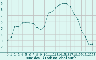 Courbe de l'humidex pour Villefontaine (38)