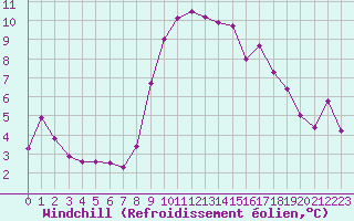Courbe du refroidissement olien pour Solenzara - Base arienne (2B)