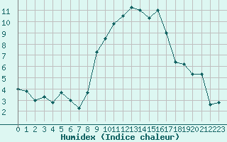 Courbe de l'humidex pour Nmes - Garons (30)