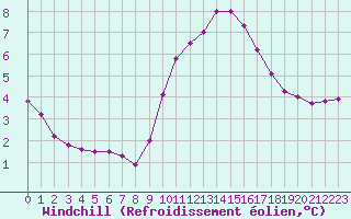 Courbe du refroidissement olien pour Saint-Vran (05)