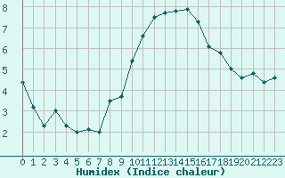 Courbe de l'humidex pour Plussin (42)