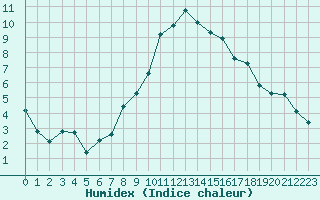 Courbe de l'humidex pour Grimentz (Sw)