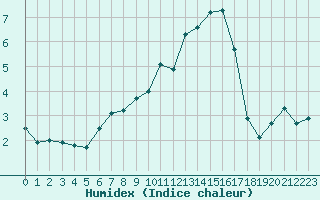 Courbe de l'humidex pour Auxerre-Perrigny (89)