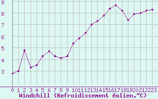 Courbe du refroidissement olien pour Recoubeau (26)