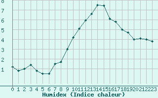 Courbe de l'humidex pour Montlimar (26)