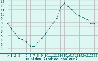 Courbe de l'humidex pour Chteaudun (28)