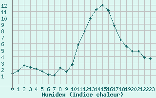 Courbe de l'humidex pour Sgur-le-Chteau (19)