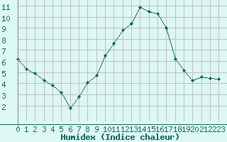 Courbe de l'humidex pour Muirancourt (60)