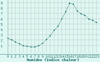 Courbe de l'humidex pour Millau (12)